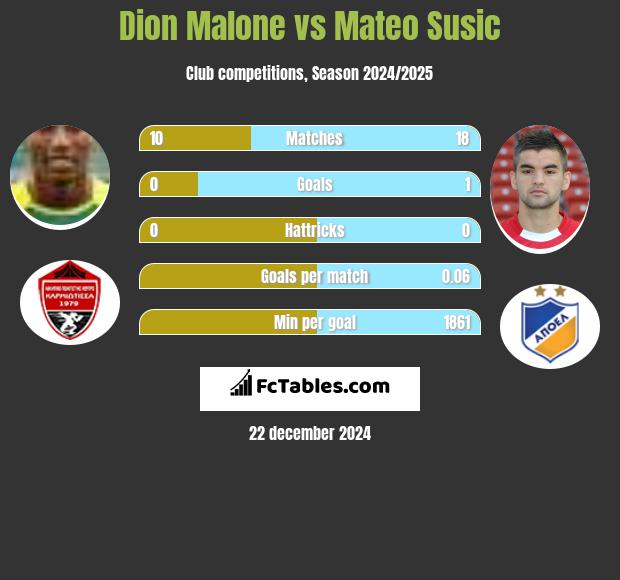 Dion Malone vs Mateo Susic h2h player stats