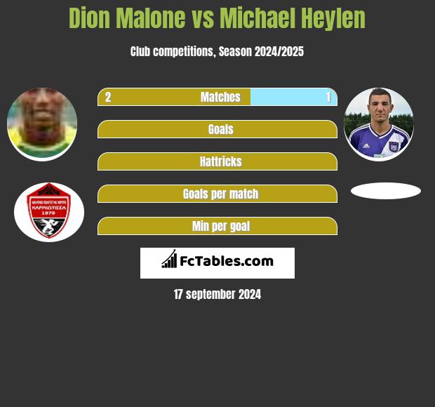 Dion Malone vs Michael Heylen h2h player stats