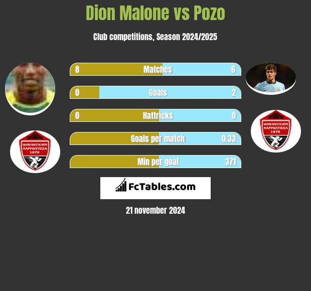 Dion Malone vs Pozo h2h player stats