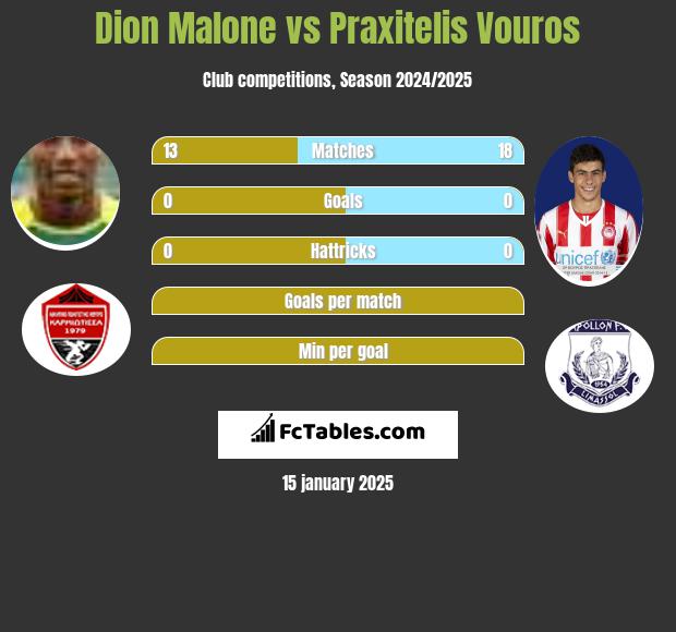 Dion Malone vs Praxitelis Vouros h2h player stats