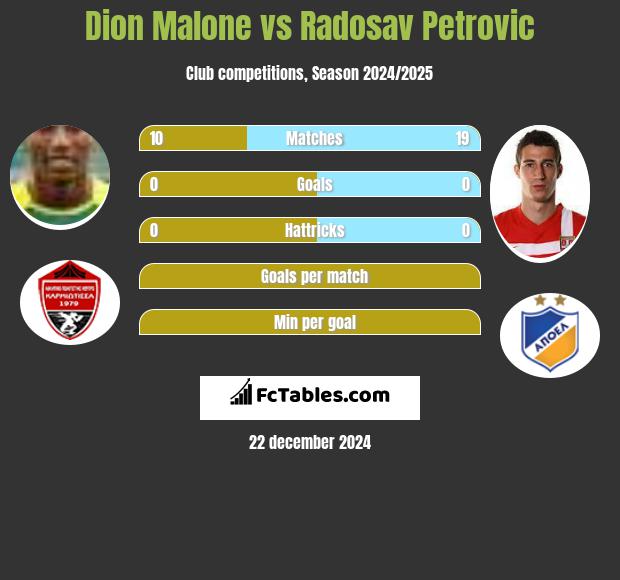 Dion Malone vs Radosav Petrović h2h player stats