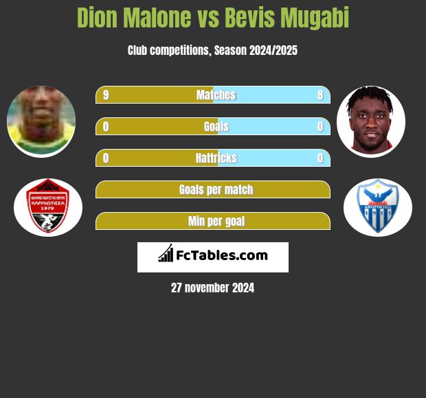 Dion Malone vs Bevis Mugabi h2h player stats