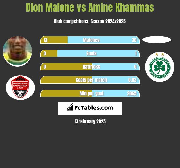 Dion Malone vs Amine Khammas h2h player stats