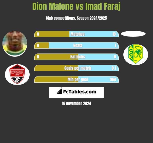 Dion Malone vs Imad Faraj h2h player stats