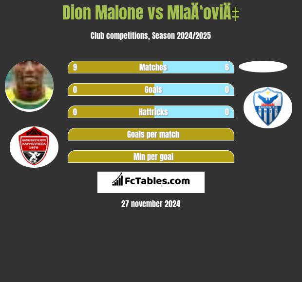 Dion Malone vs MlaÄ‘oviÄ‡ h2h player stats