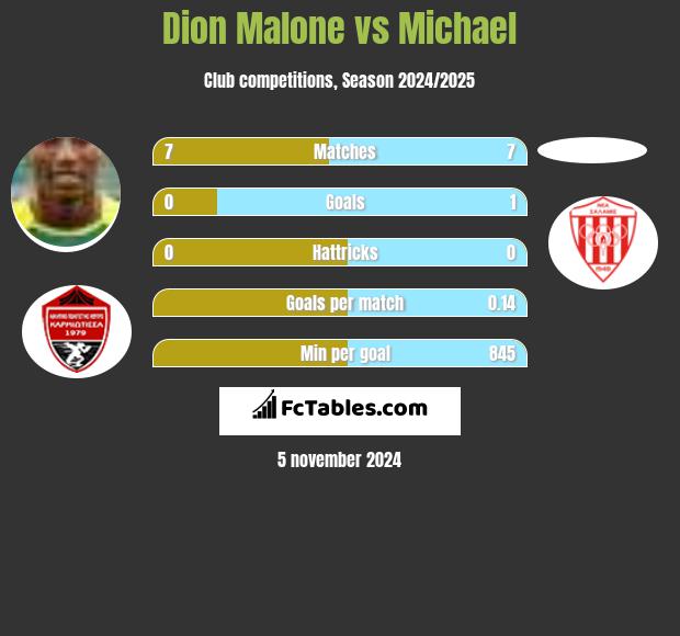 Dion Malone vs Michael h2h player stats