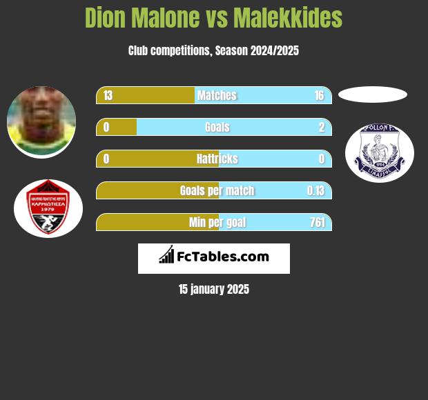 Dion Malone vs Malekkides h2h player stats