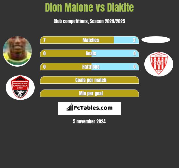 Dion Malone vs Diakite h2h player stats