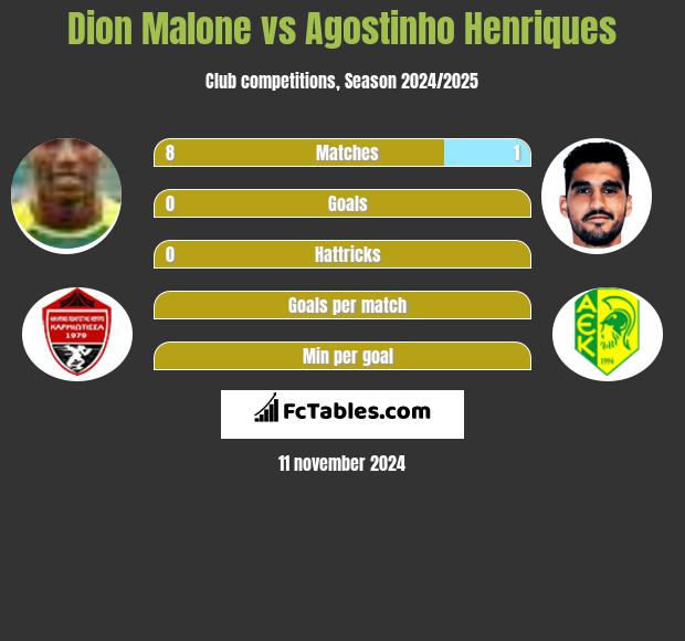 Dion Malone vs Agostinho Henriques h2h player stats