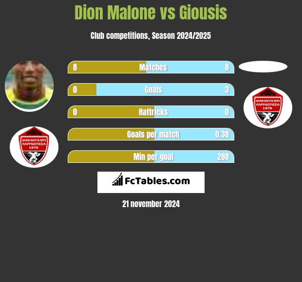 Dion Malone vs Giousis h2h player stats