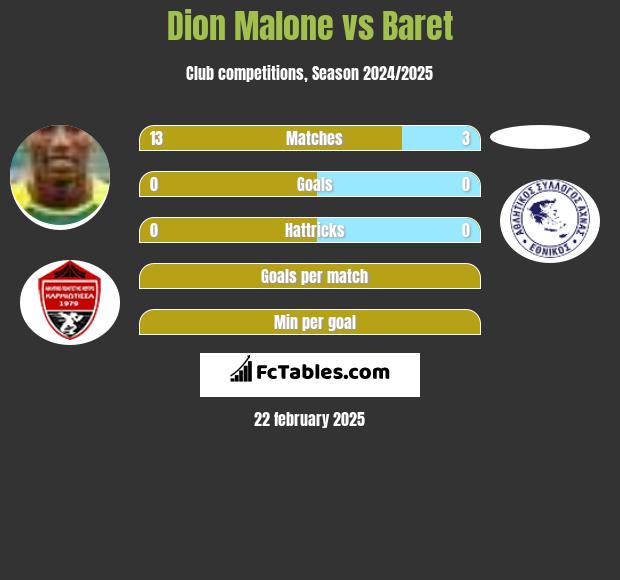 Dion Malone vs Baret h2h player stats