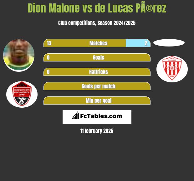 Dion Malone vs de Lucas PÃ©rez h2h player stats