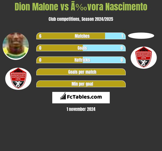 Dion Malone vs Ã‰vora Nascimento h2h player stats