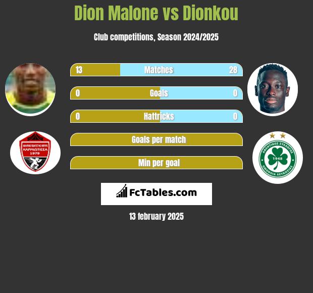 Dion Malone vs Dionkou h2h player stats