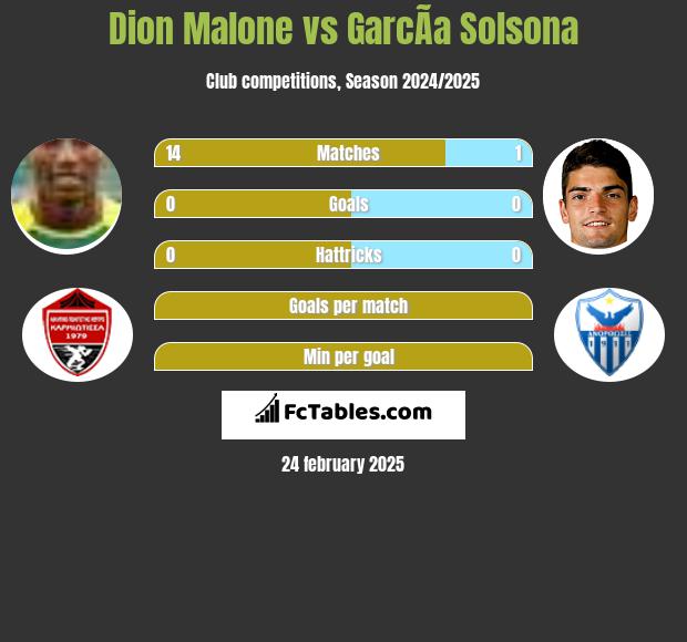 Dion Malone vs GarcÃ­a Solsona h2h player stats