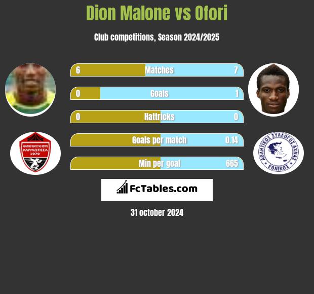 Dion Malone vs Ofori h2h player stats