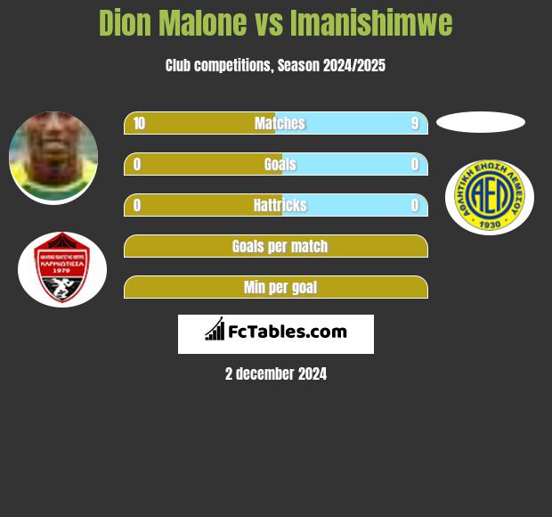 Dion Malone vs Imanishimwe h2h player stats