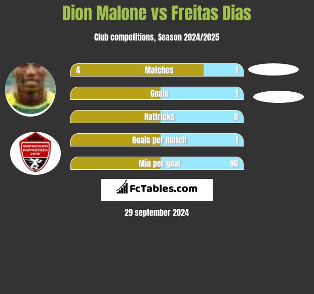 Dion Malone vs Freitas Dias h2h player stats