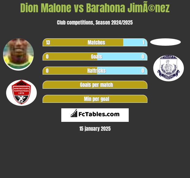 Dion Malone vs Barahona JimÃ©nez h2h player stats