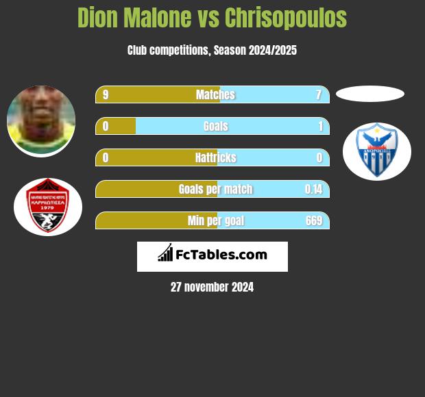 Dion Malone vs Chrisopoulos h2h player stats