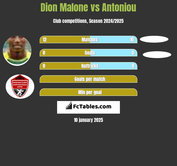 Dion Malone vs Antoniou h2h player stats