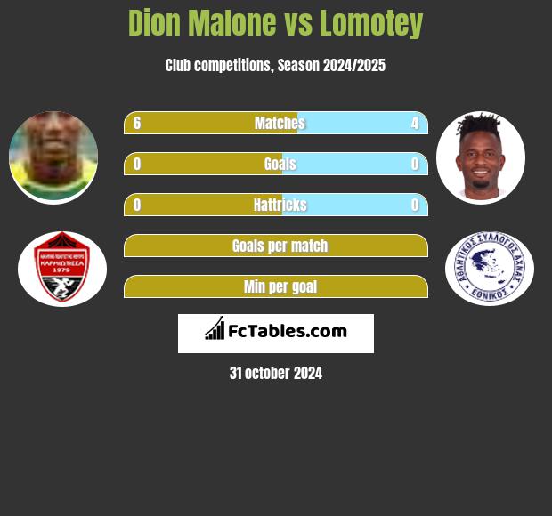 Dion Malone vs Lomotey h2h player stats