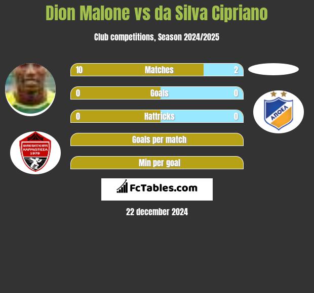 Dion Malone vs da Silva Cipriano h2h player stats