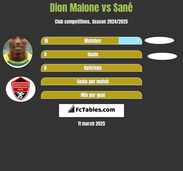 Dion Malone vs Sané h2h player stats