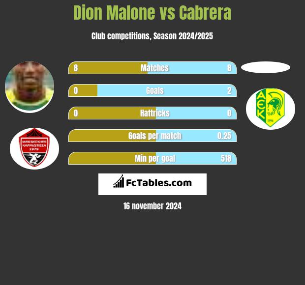 Dion Malone vs Cabrera h2h player stats