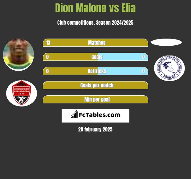 Dion Malone vs Elia h2h player stats