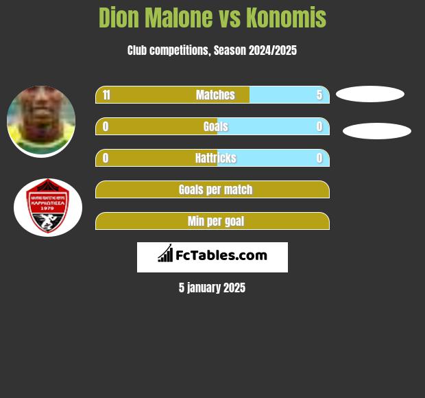 Dion Malone vs Konomis h2h player stats