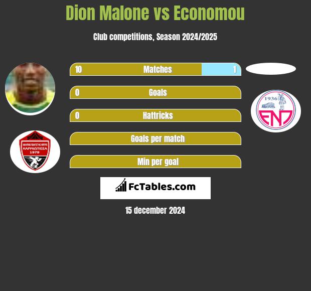 Dion Malone vs Economou h2h player stats