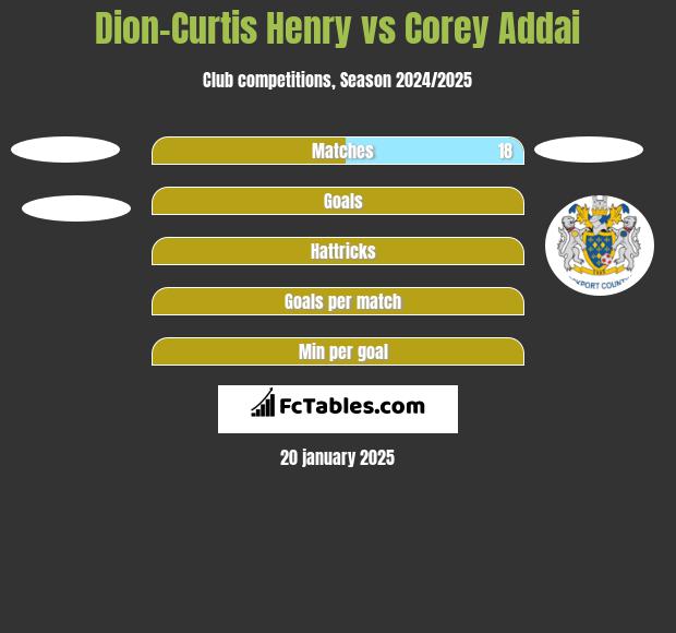 Dion-Curtis Henry vs Corey Addai h2h player stats