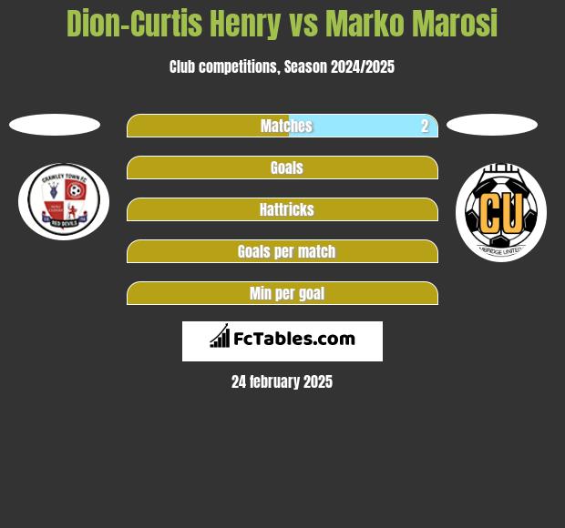 Dion-Curtis Henry vs Marko Marosi h2h player stats