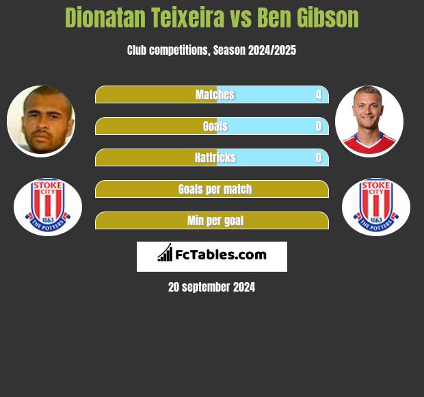 Dionatan Teixeira vs Ben Gibson h2h player stats