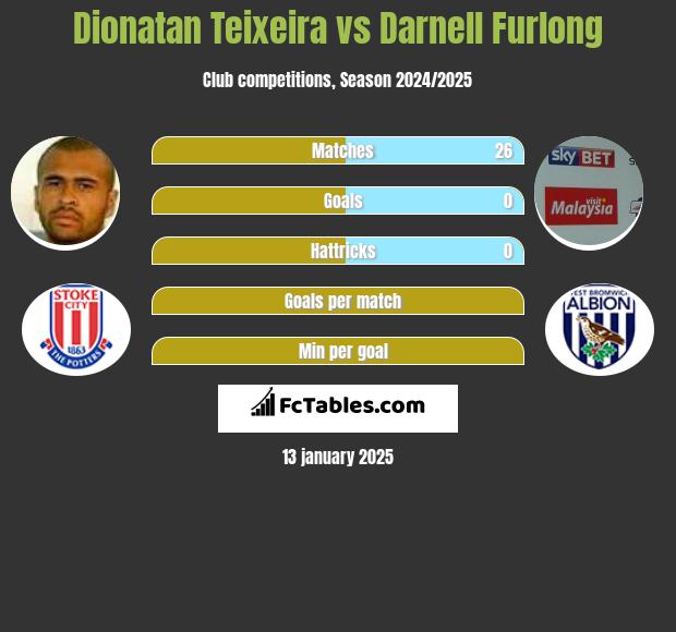 Dionatan Teixeira vs Darnell Furlong h2h player stats