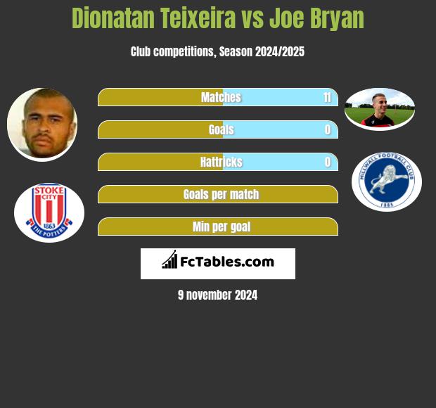 Dionatan Teixeira vs Joe Bryan h2h player stats