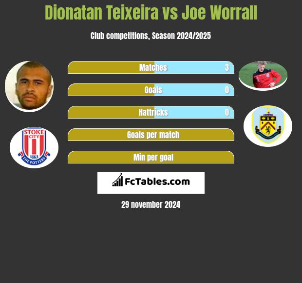 Dionatan Teixeira vs Joe Worrall h2h player stats