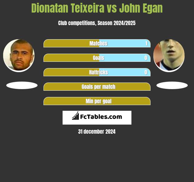 Dionatan Teixeira vs John Egan h2h player stats