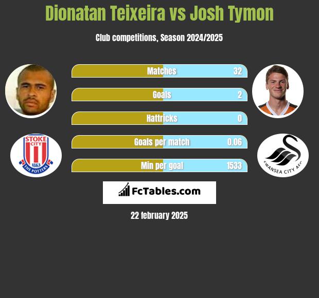 Dionatan Teixeira vs Josh Tymon h2h player stats