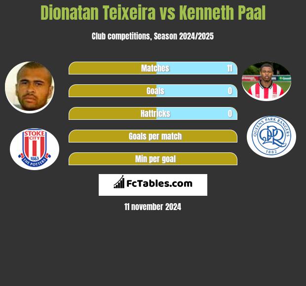 Dionatan Teixeira vs Kenneth Paal h2h player stats