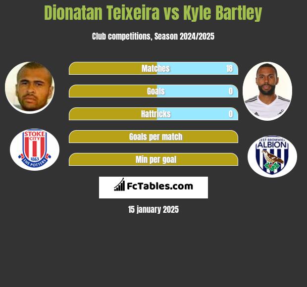 Dionatan Teixeira vs Kyle Bartley h2h player stats