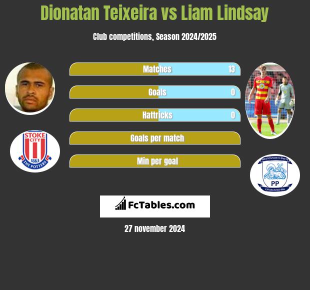 Dionatan Teixeira vs Liam Lindsay h2h player stats