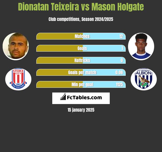 Dionatan Teixeira vs Mason Holgate h2h player stats