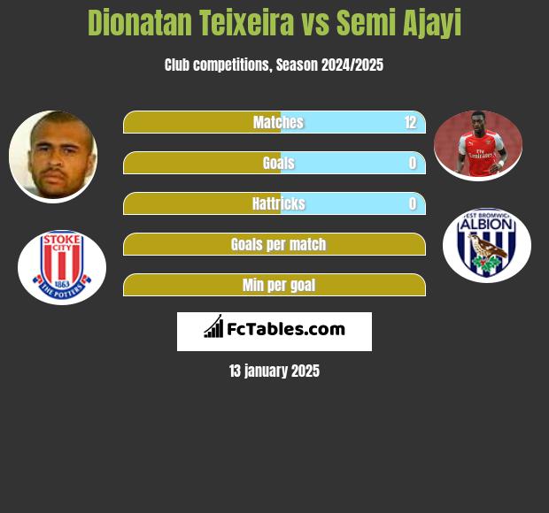 Dionatan Teixeira vs Semi Ajayi h2h player stats