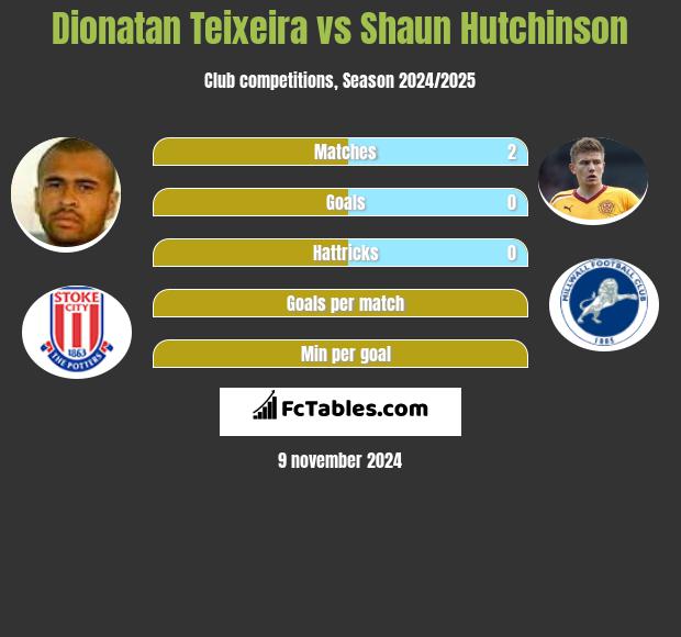 Dionatan Teixeira vs Shaun Hutchinson h2h player stats