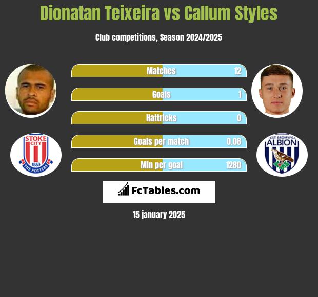 Dionatan Teixeira vs Callum Styles h2h player stats