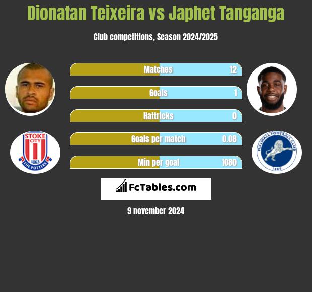 Dionatan Teixeira vs Japhet Tanganga h2h player stats