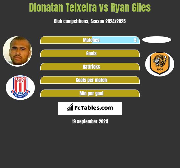 Dionatan Teixeira vs Ryan Giles h2h player stats