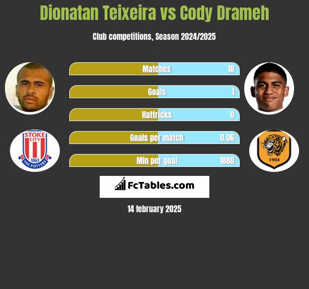 Dionatan Teixeira vs Cody Drameh h2h player stats